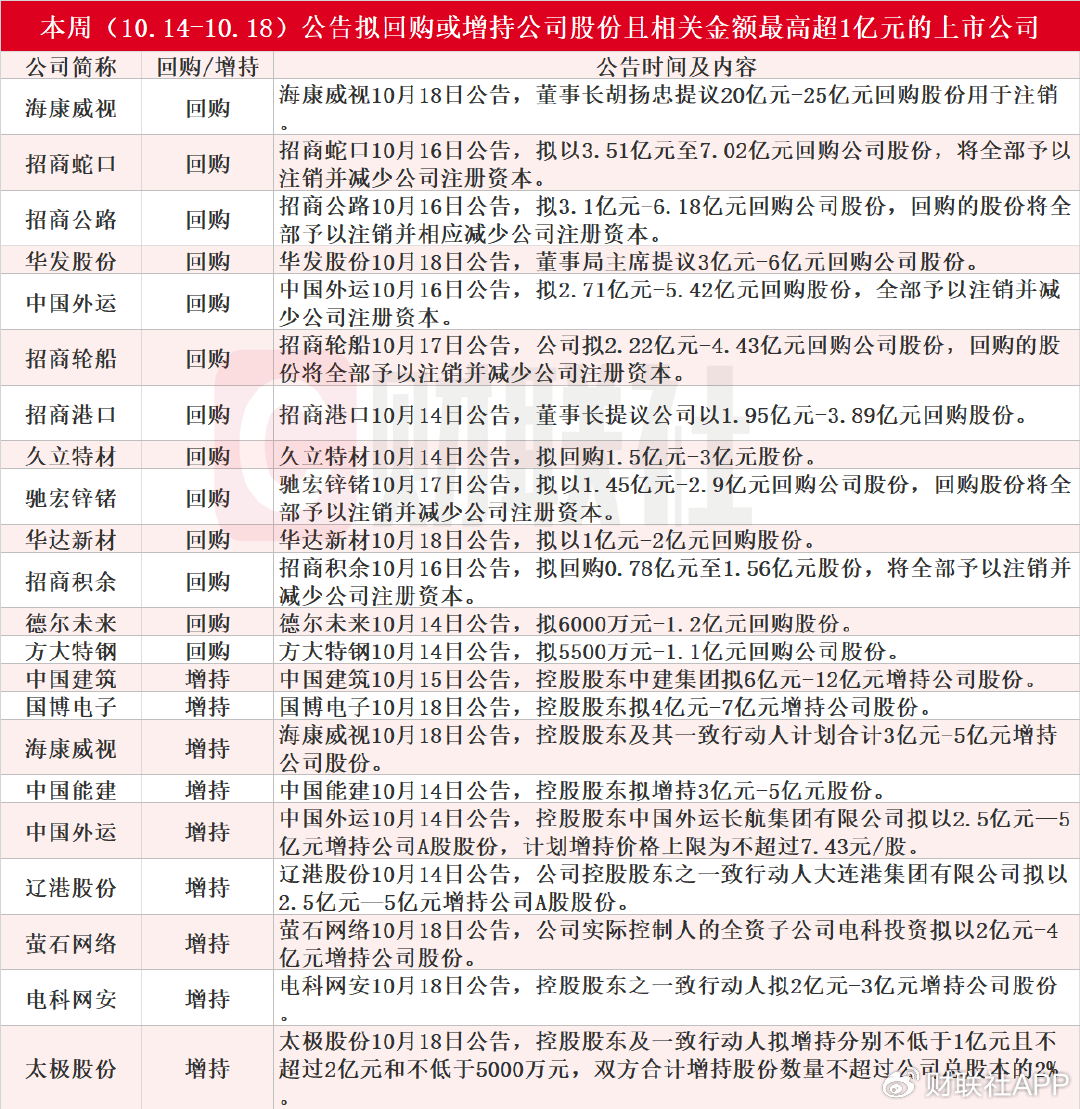 超170家上市公司披露回购增持贷款进展 金额上限合计386.2亿元