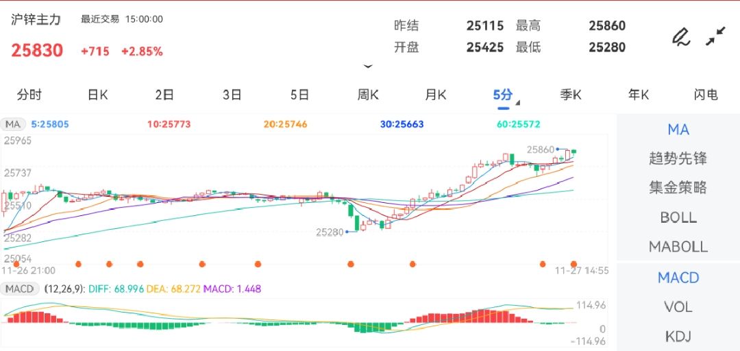 （2024年12月5日）今日沪锌期货和伦锌最新价格行情查询