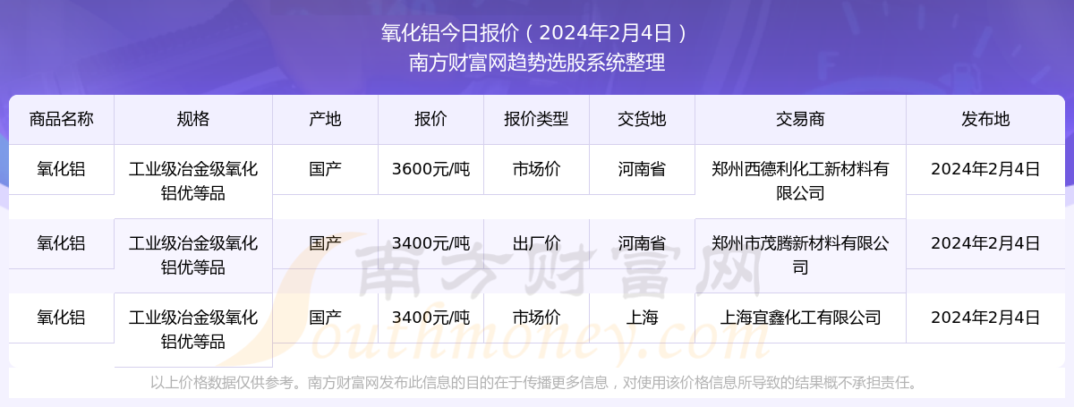 2024年12月5日今日氧化铝（华东）价格最新行情走势