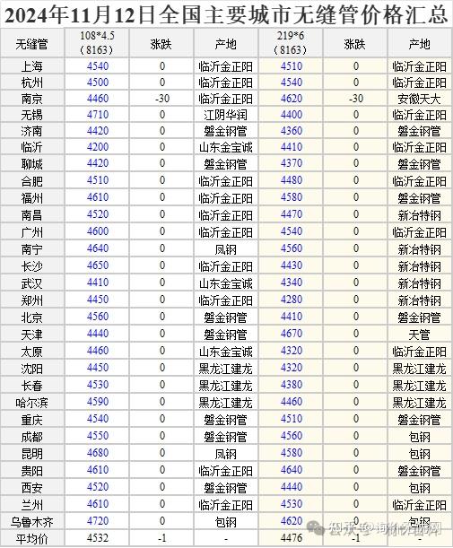 2024年12月5日今日沈阳高线价格最新行情走势