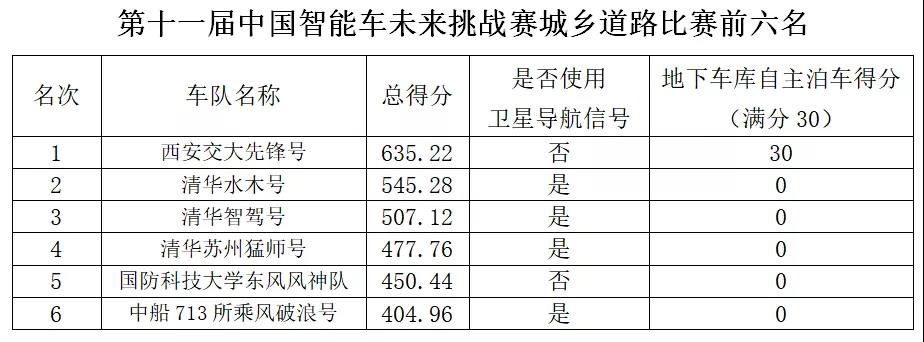 中国智能车未来挑战赛:汽车智能加速“进化”