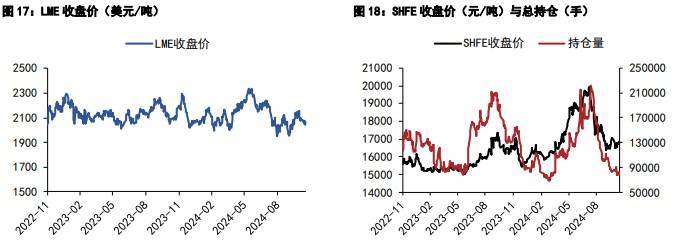 （2024年12月6日）今日沪铅期货和伦铅最新价格查询