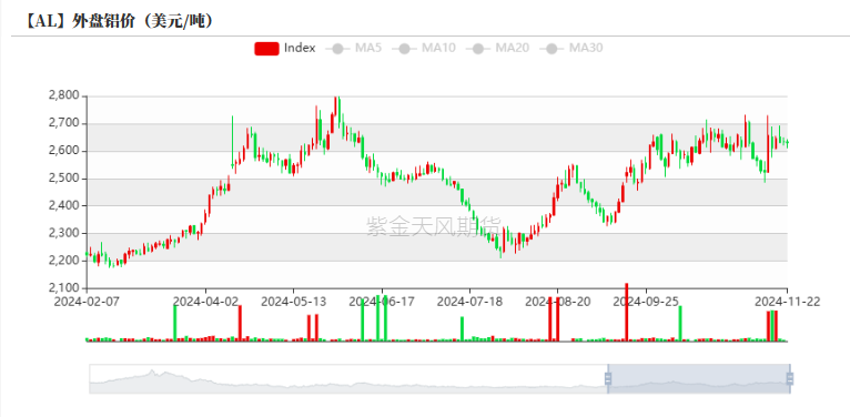 （2024年12月6日）今日沪铝期货和伦铝最新价格查询