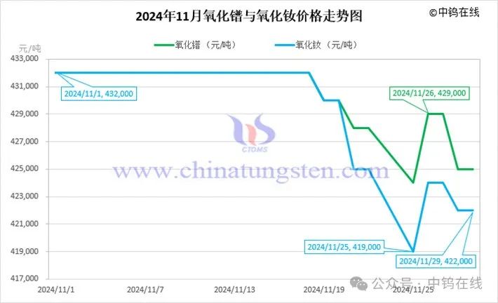 2024年12月6日氧化铽价格行情最新价格查询