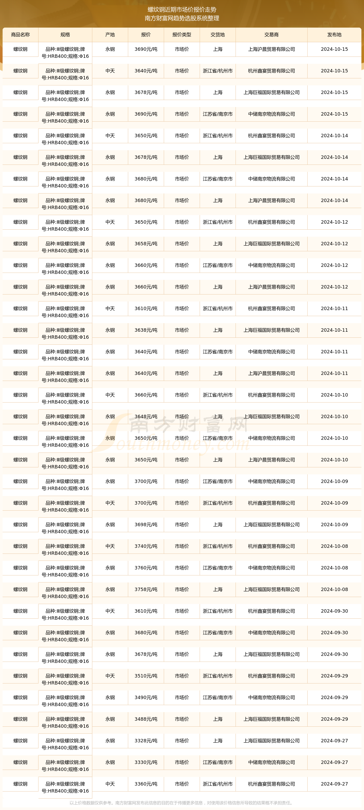 2024年12月6日绍兴螺纹钢价格行情今日报价查询