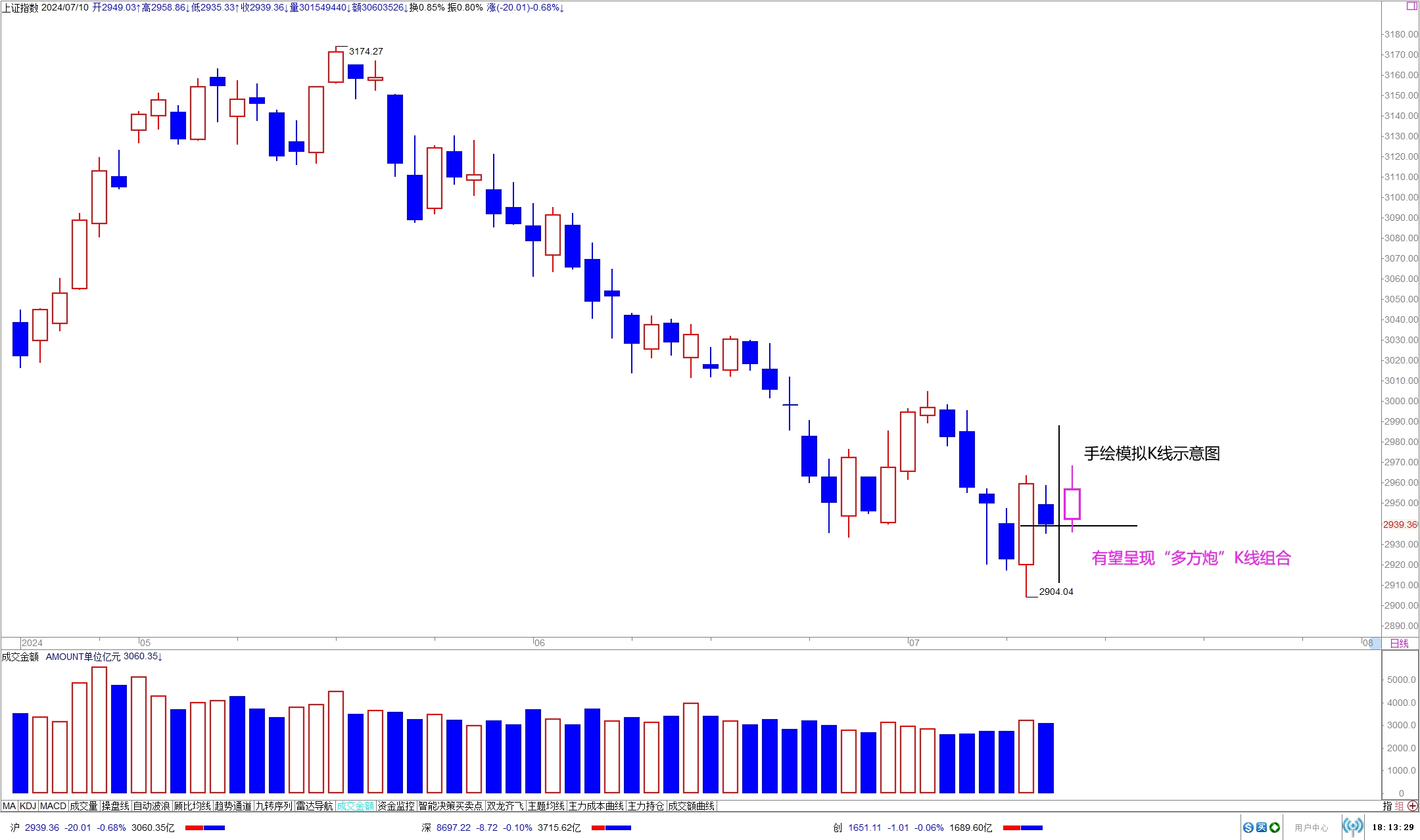 年末铜供需双弱 铜期货主力连续2周K线收阳