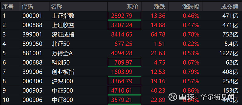中国资产全线走强 港股尾盘直线拉升
