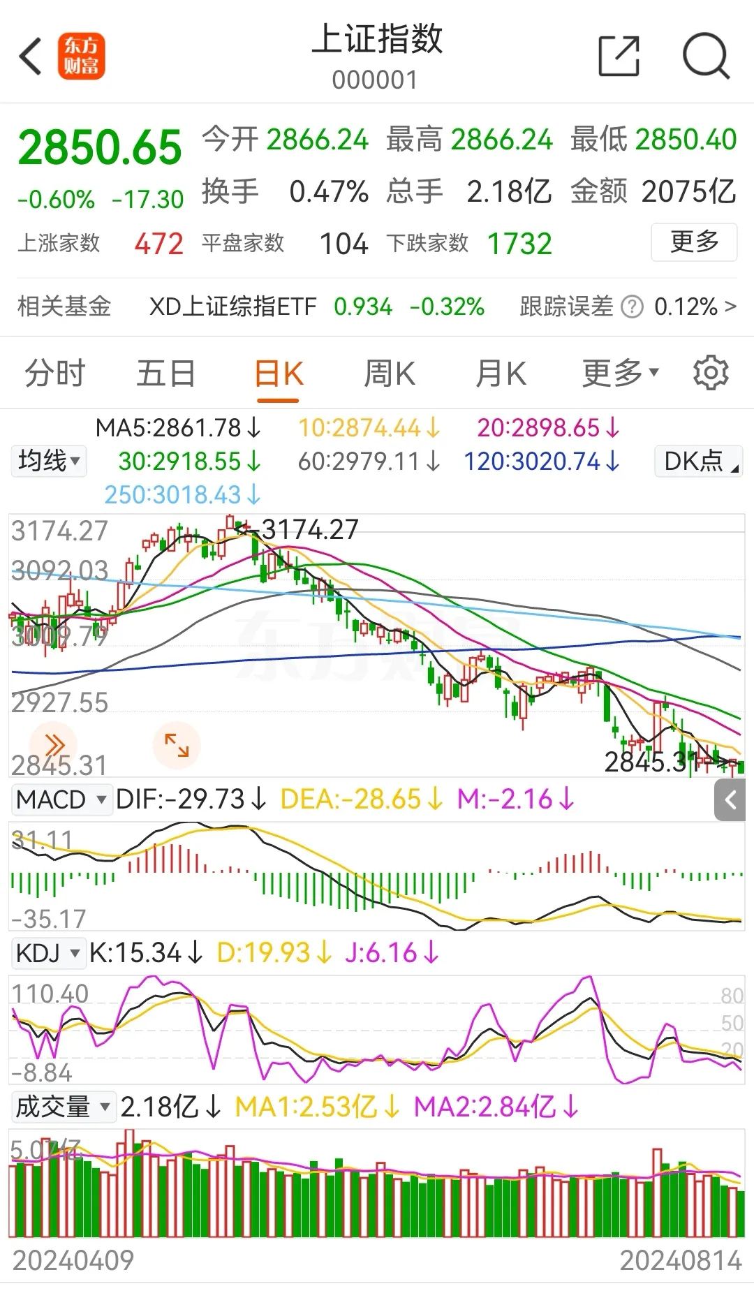 A股新纪录:成交额连续50个交易日破万亿元
