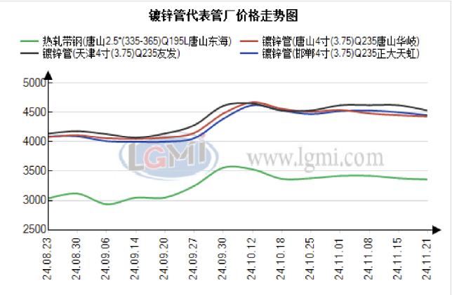 2024年12月11日今日福州镀锌管最新价格查询