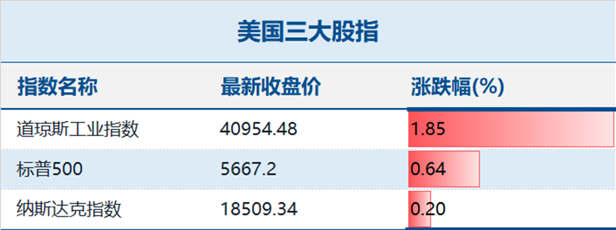 政策利好与市场需求双轮驱动 A股大消费板块持续活跃