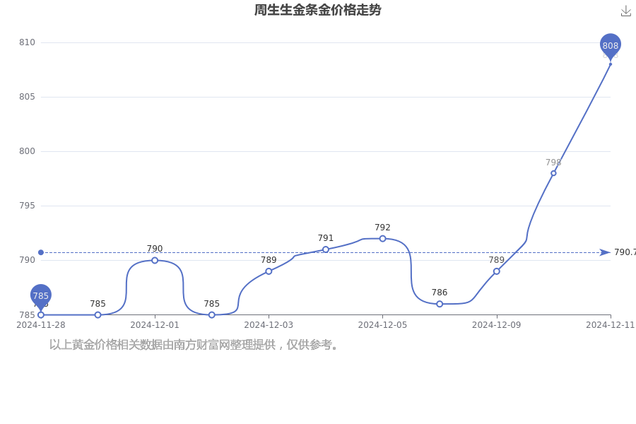 2024年12月12日今日冲花边料最新价格查询