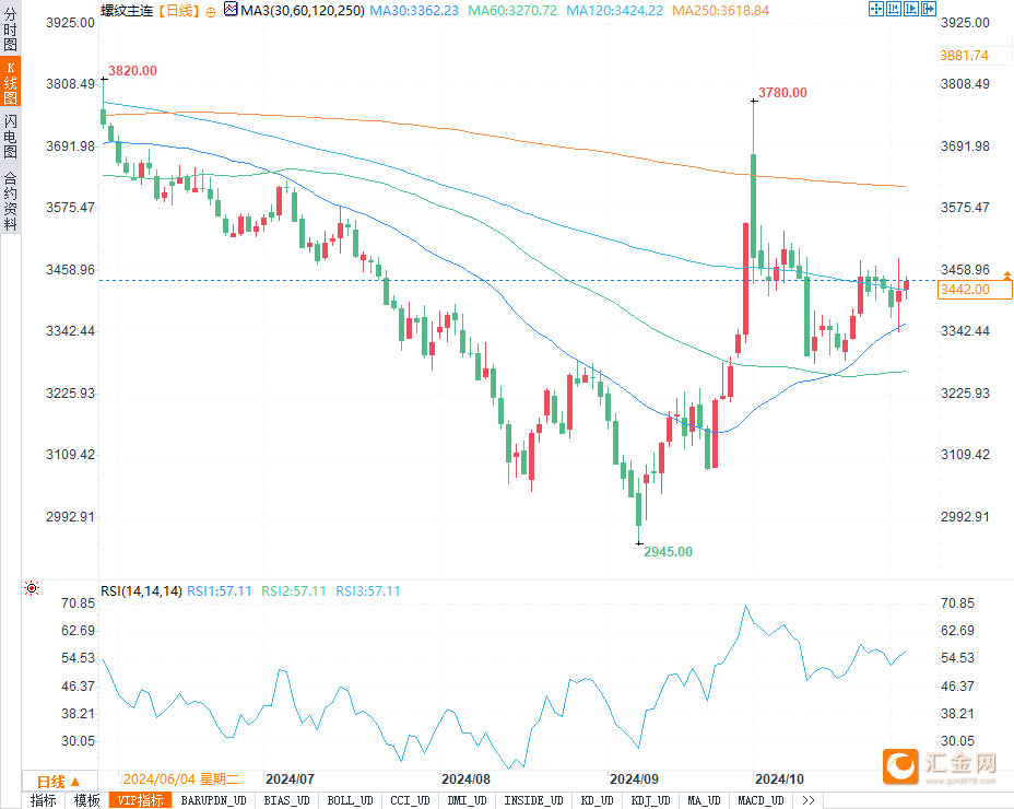 国内供需偏紧难改 氧化铝期货主力本周K线收阴