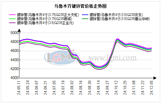 2024年12月17日广州镀锌管价格行情今日报价查询