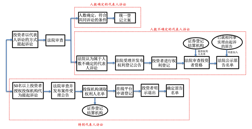 证券纠纷普通代表人诉讼再增2起 立体化追责力度明显提升