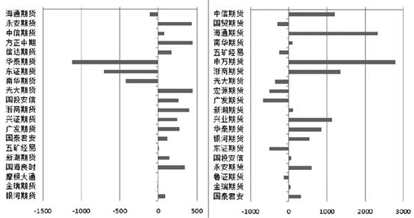 12月19日收盘沪镍期货持仓较上日减持3875手