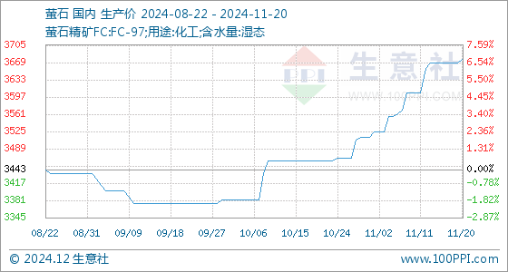 2024年12月19日萤石报价最新价格多少钱
