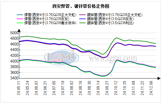 2024年12月19日今日福州镀锌管价格最新行情消息