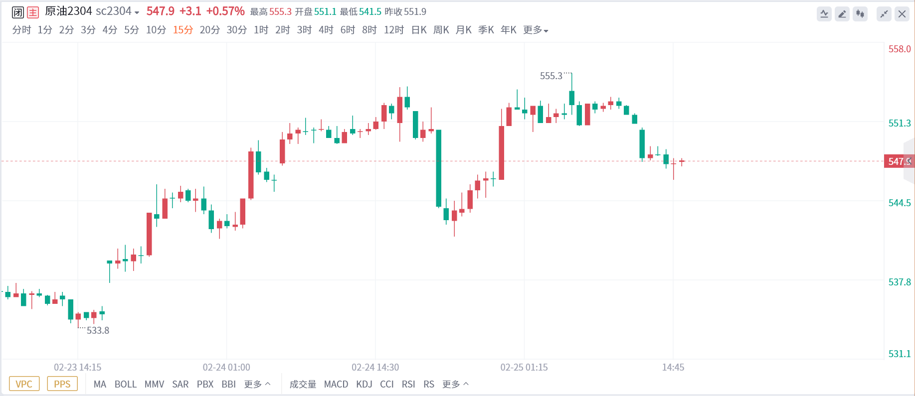 原料矿端供应仍偏刚性 锡期货主力本周K线收阴