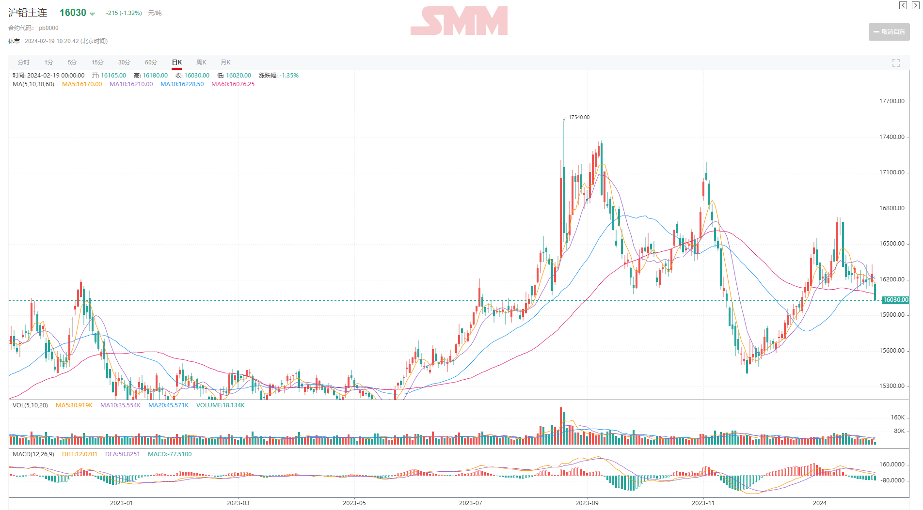 12月23日收盘沪铅期货资金流入2797.59万元