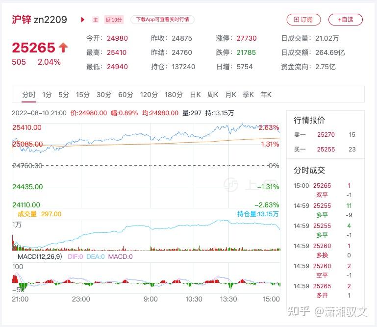 12月23日收盘沪锌期货持仓较上日增持3193手