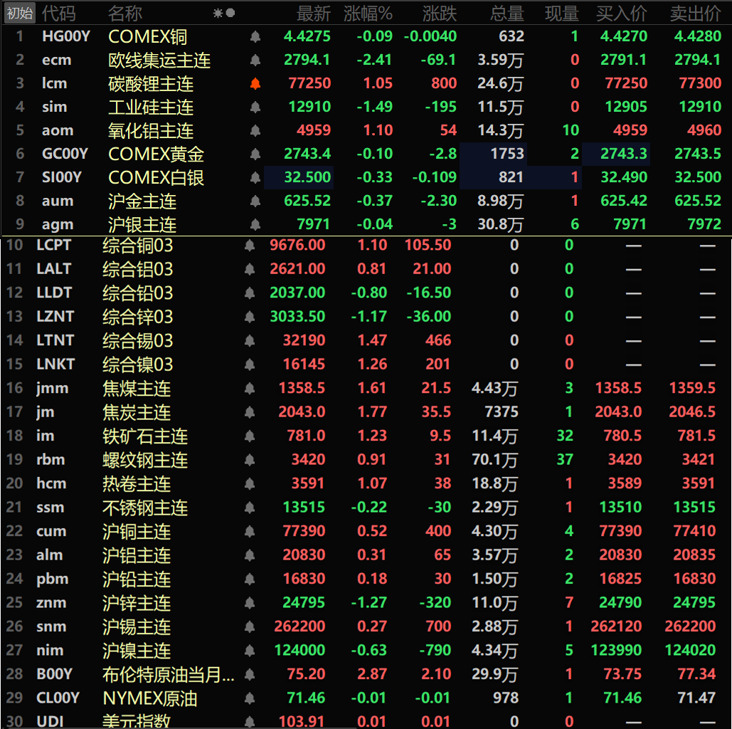 12月23日收盘沪锌期货持仓较上日增持3193手