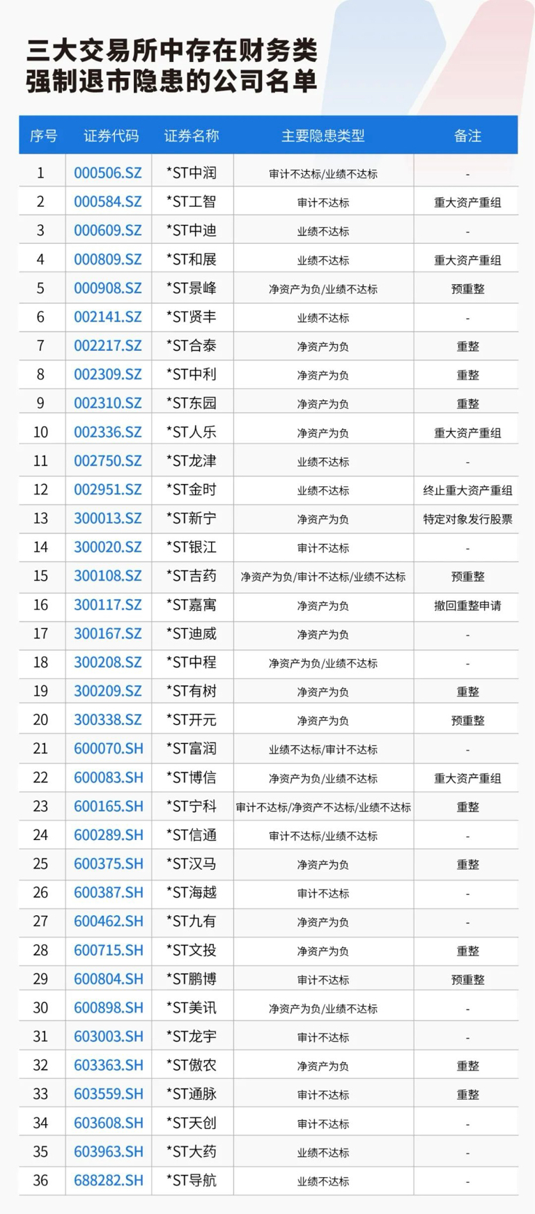 证监会：退市有严格标准 将依法平稳推进退市监管