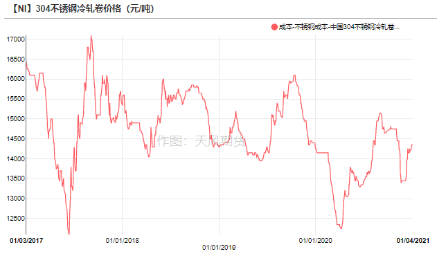 沪镍期货12月25日主力小幅上涨0.51% 收报125330.0元