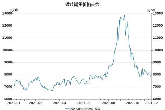 12月26日收盘锰硅期货资金流入1017.79万元