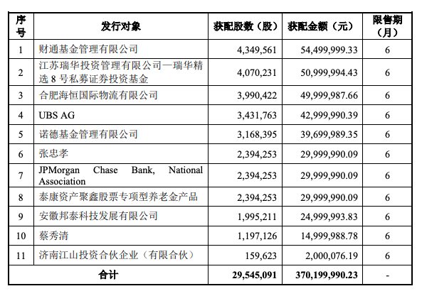 年内100股上市 合计募资超660亿元