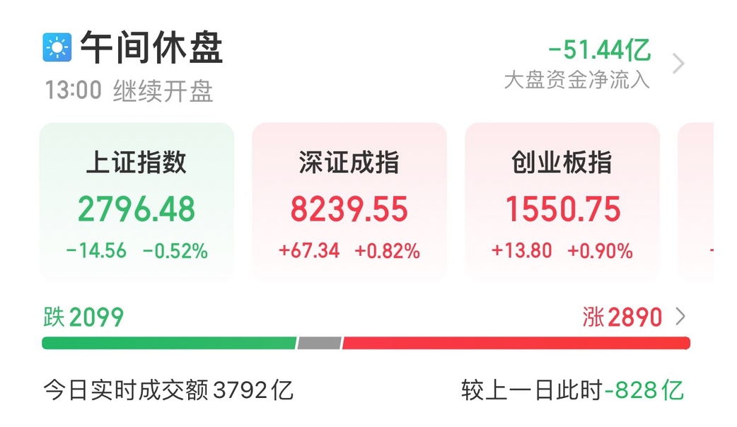沪指失守3300点 消费股逆势活跃