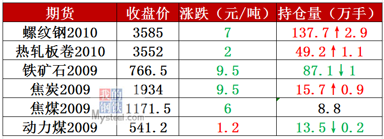 螺纹钢主力弱势震荡 昨日期价小幅下跌