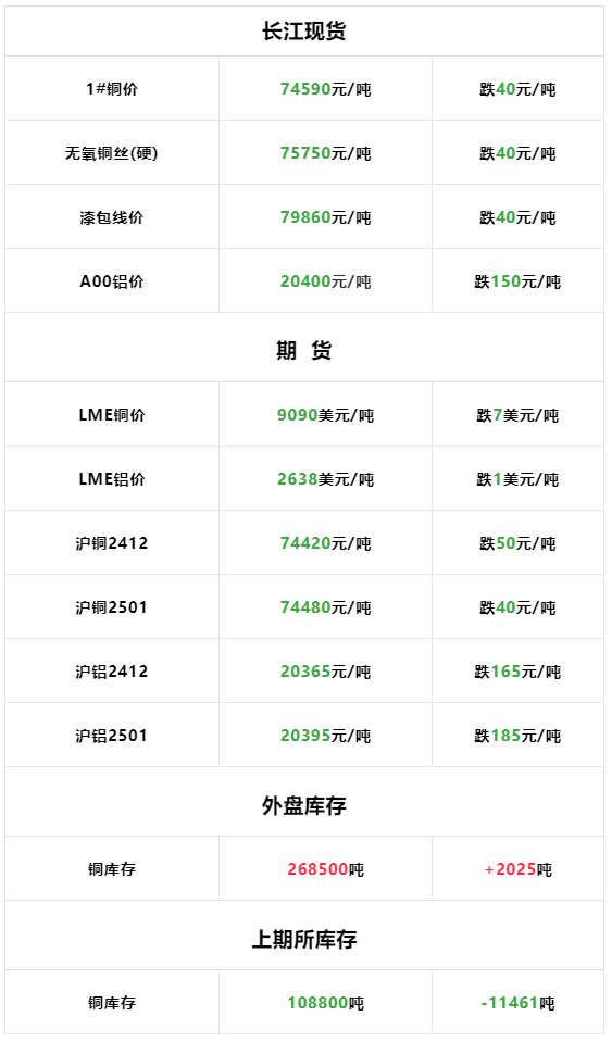 氧化铝价格或将延续回落走势 电解铝厂接货不多