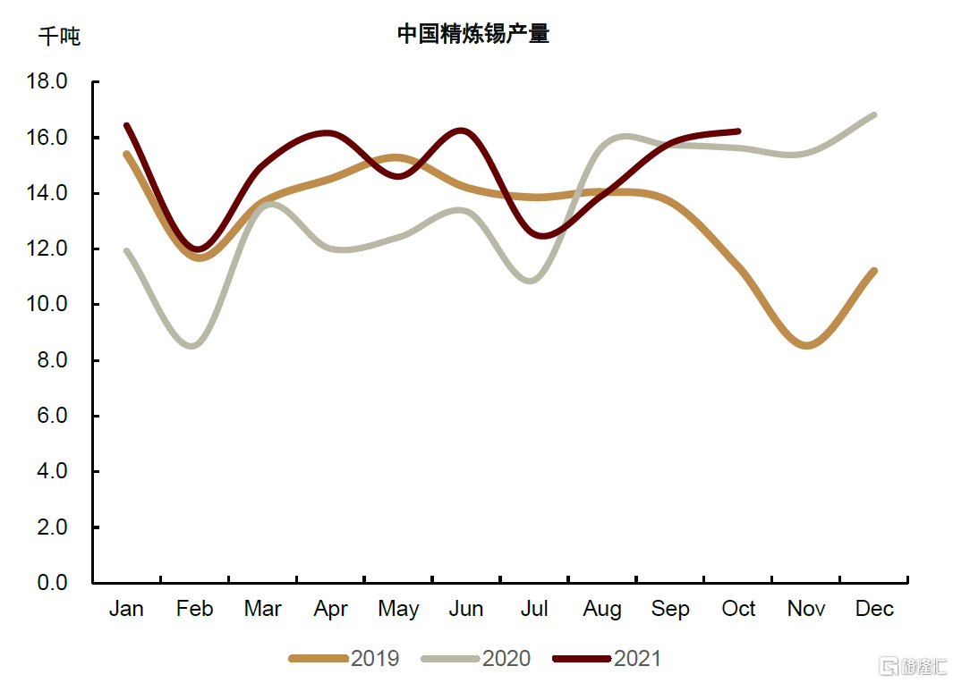 短期基本面无显著驱动 锡价延续有限范围内波动