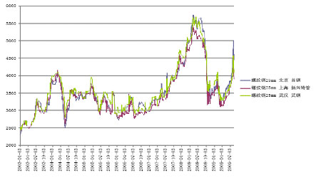 （2025年1月7日）今日螺纹钢期货价格行情查询