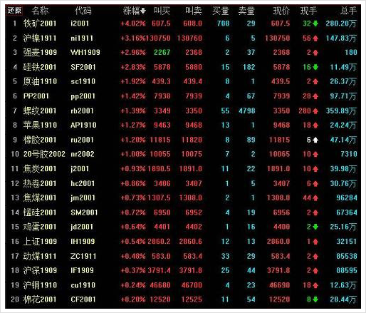 镍主力涨幅超1% 不锈钢和新能源汽车领域现暖意