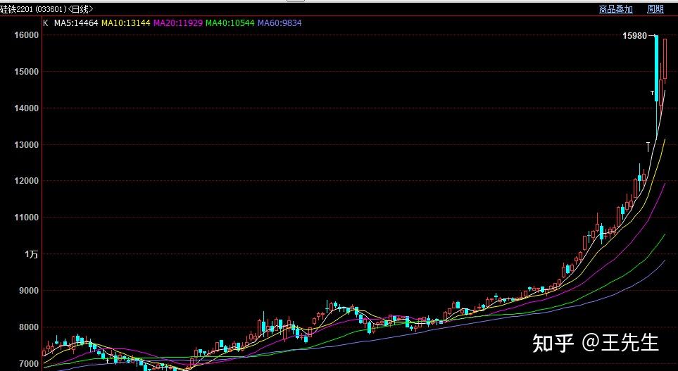 硅铁主力涨幅超1% 市场始终担心海外政策的冲击