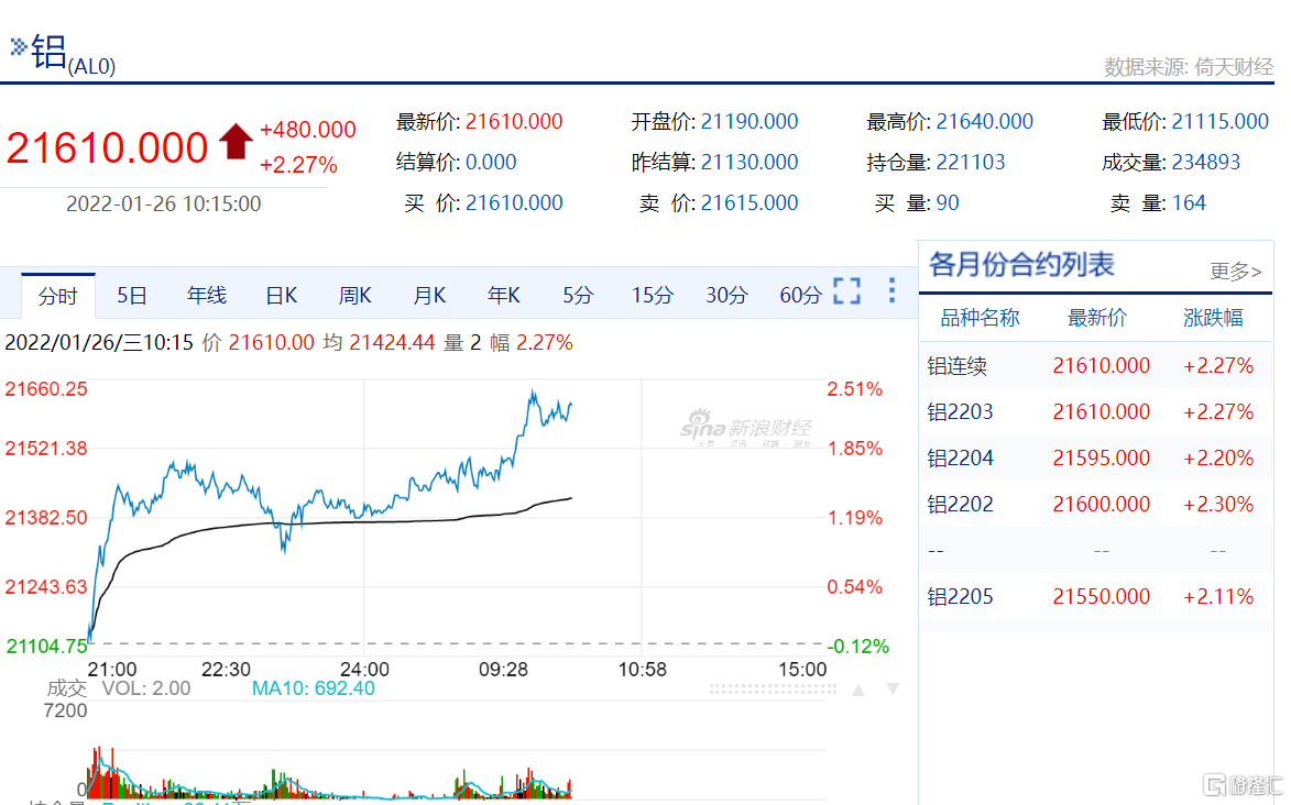 (2025年1月10日)今日沪铝期货和伦铝最新价格查询