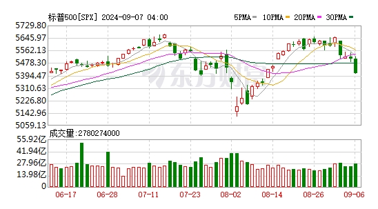 非农数据打压降息预期 美股全线收跌