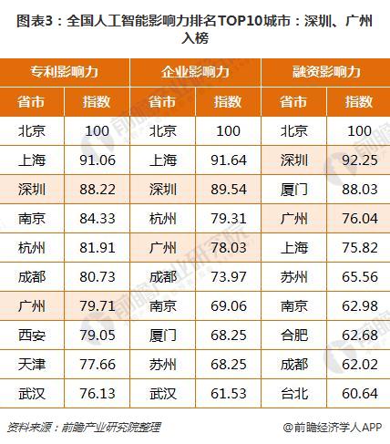 北京人工智能核心产业规模突破3000亿元