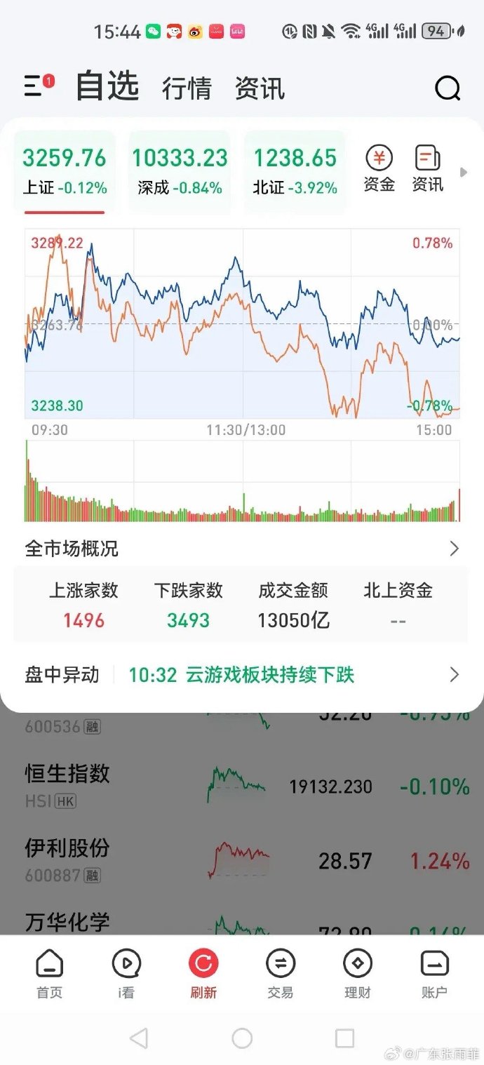 A股缩量震荡 成交额降至万亿元下方