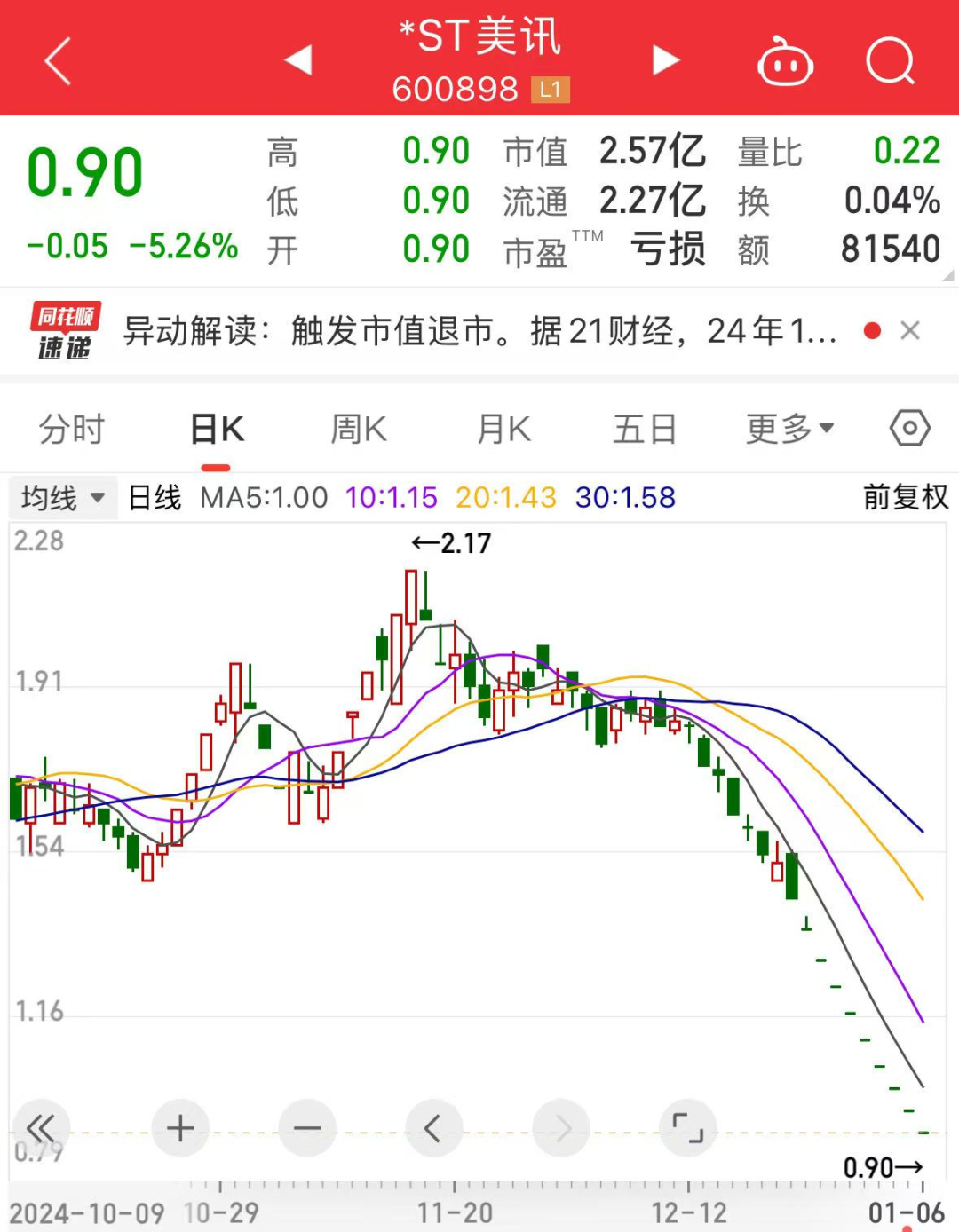 A股缩量震荡 成交额降至万亿元下方