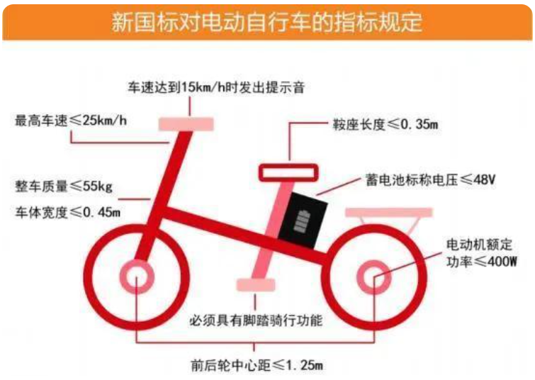 新版《电动自行车安全技术规范》9月实施