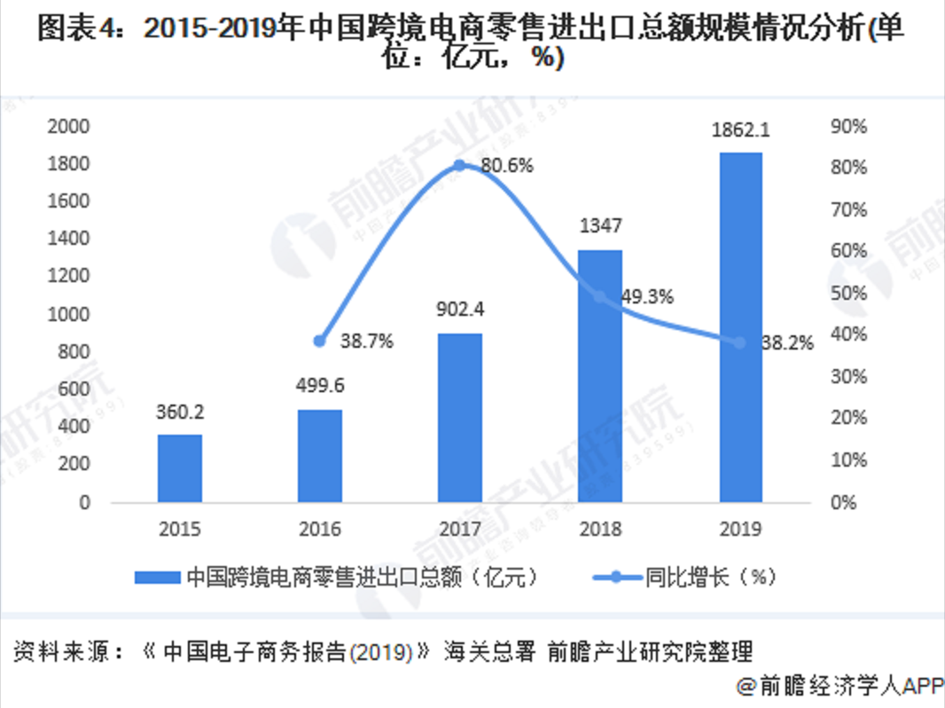 2024年我国跨境电商进出口同比增长10.8%