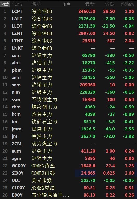 沪铜期货1月14日主力小幅上涨0.16% 收报75430.0元