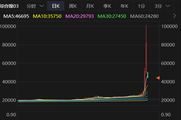 沪镍期货1月14日主力小幅上涨0.67% 收报127680.0元