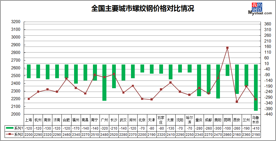 2025年1月15日今日乌鲁木齐螺纹钢价格最新行情走势