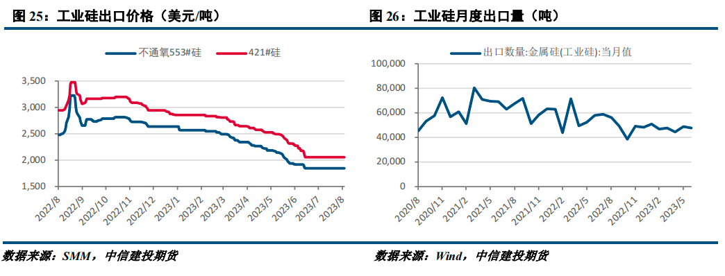 工业硅仓单注册量增加 资金预计在节前逐渐退出