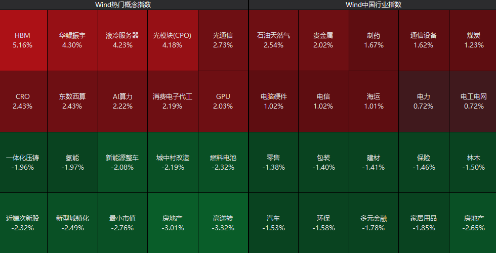 A股市场放量震荡 CPO板块活跃