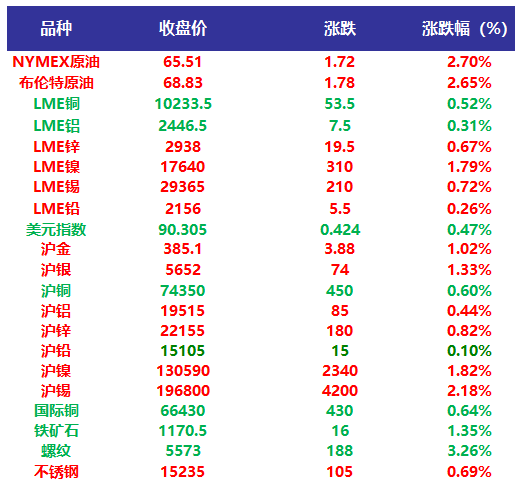现货主动出货意愿不改 不锈钢跟随镍价低位反弹