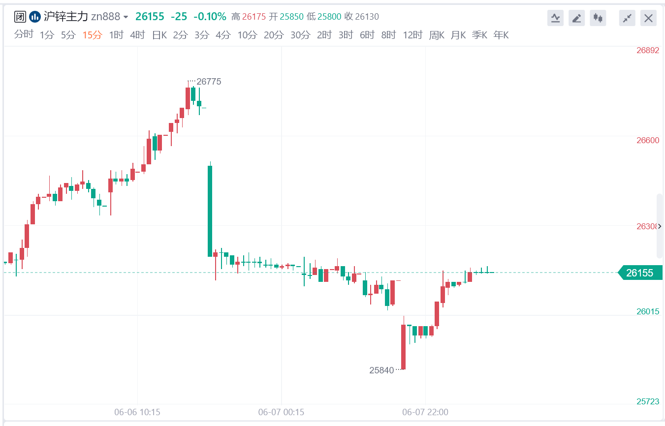 临近春节假期且市场存在清库需求 锌价偏强震荡运行